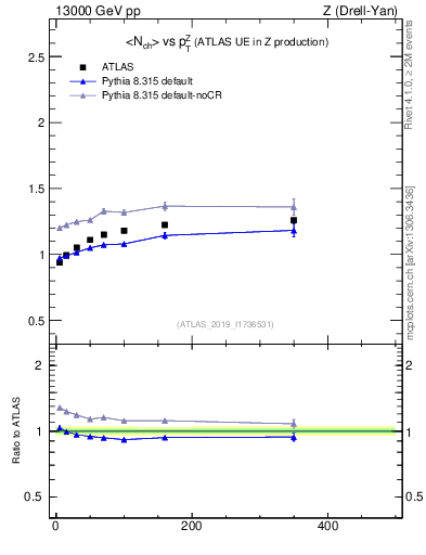 Plot of avgnch-vs-z.pt in 13000 GeV pp collisions