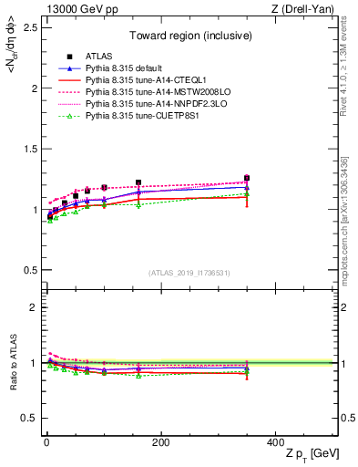 Plot of avgnch-vs-z.pt in 13000 GeV pp collisions