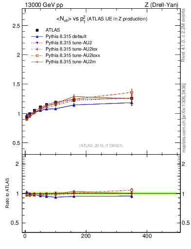 Plot of avgnch-vs-z.pt in 13000 GeV pp collisions