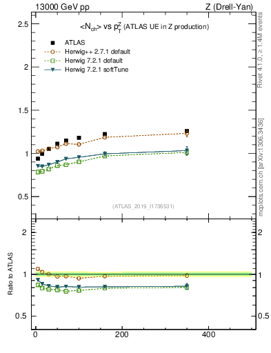 Plot of avgnch-vs-z.pt in 13000 GeV pp collisions