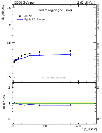 Plot of avgnch-vs-z.pt in 13000 GeV pp collisions
