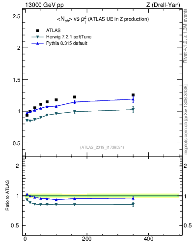 Plot of avgnch-vs-z.pt in 13000 GeV pp collisions