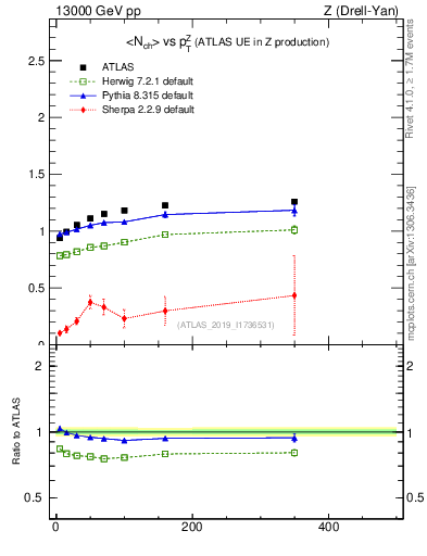 Plot of avgnch-vs-z.pt in 13000 GeV pp collisions