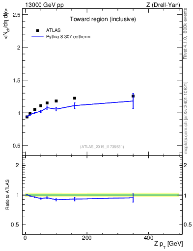 Plot of avgnch-vs-z.pt in 13000 GeV pp collisions