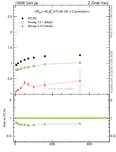 Plot of avgnch-vs-z.pt in 13000 GeV pp collisions