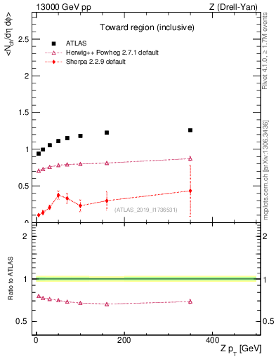 Plot of avgnch-vs-z.pt in 13000 GeV pp collisions