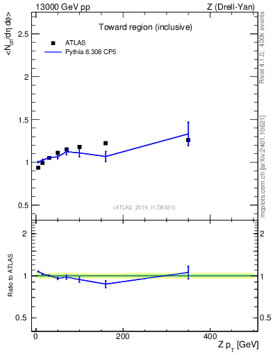 Plot of avgnch-vs-z.pt in 13000 GeV pp collisions