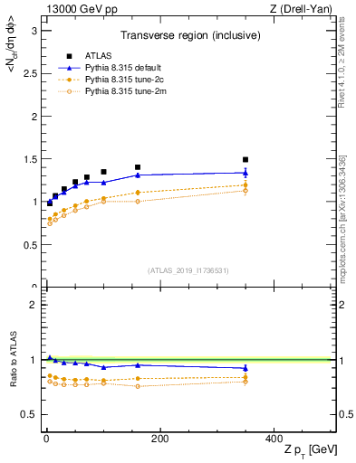 Plot of avgnch-vs-z.pt in 13000 GeV pp collisions