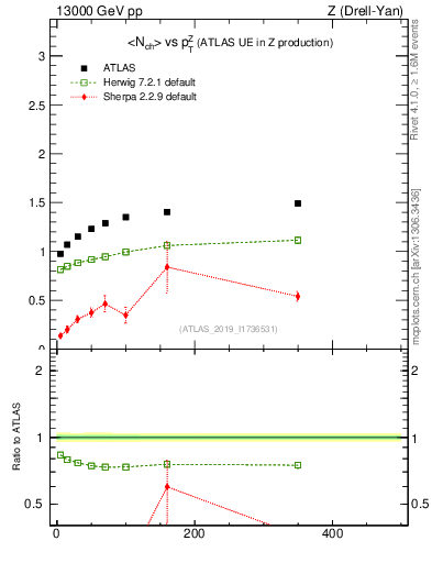 Plot of avgnch-vs-z.pt in 13000 GeV pp collisions