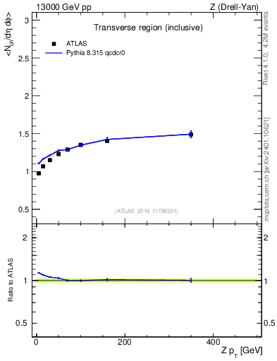 Plot of avgnch-vs-z.pt in 13000 GeV pp collisions