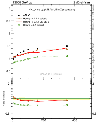 Plot of avgnch-vs-z.pt in 13000 GeV pp collisions