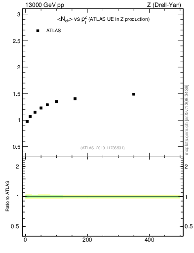 Plot of avgnch-vs-z.pt in 13000 GeV pp collisions