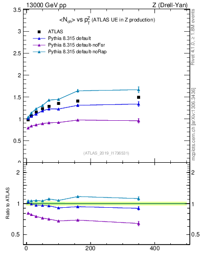 Plot of avgnch-vs-z.pt in 13000 GeV pp collisions