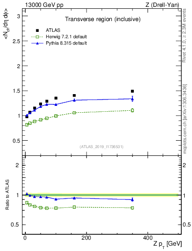 Plot of avgnch-vs-z.pt in 13000 GeV pp collisions