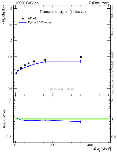 Plot of avgnch-vs-z.pt in 13000 GeV pp collisions