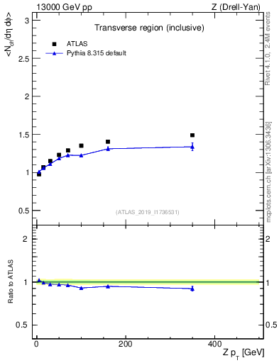 Plot of avgnch-vs-z.pt in 13000 GeV pp collisions