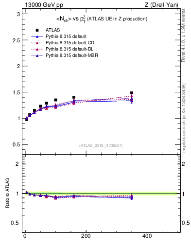 Plot of avgnch-vs-z.pt in 13000 GeV pp collisions