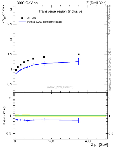 Plot of avgnch-vs-z.pt in 13000 GeV pp collisions