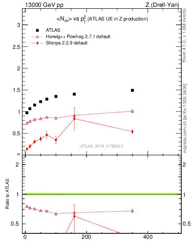Plot of avgnch-vs-z.pt in 13000 GeV pp collisions