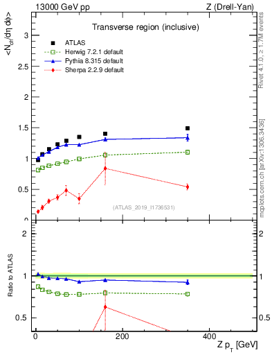 Plot of avgnch-vs-z.pt in 13000 GeV pp collisions