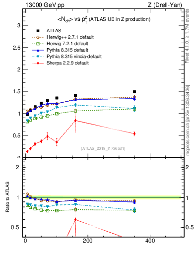 Plot of avgnch-vs-z.pt in 13000 GeV pp collisions