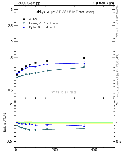 Plot of avgnch-vs-z.pt in 13000 GeV pp collisions