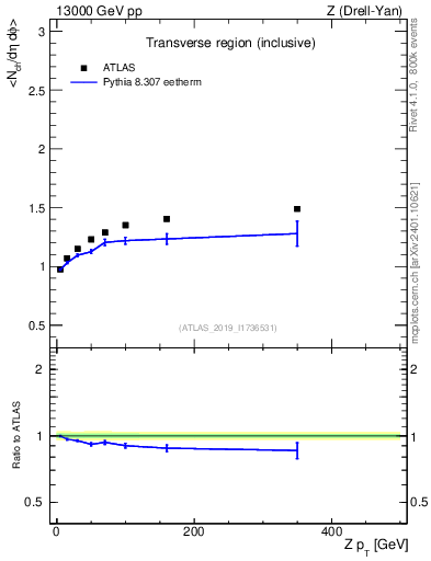 Plot of avgnch-vs-z.pt in 13000 GeV pp collisions