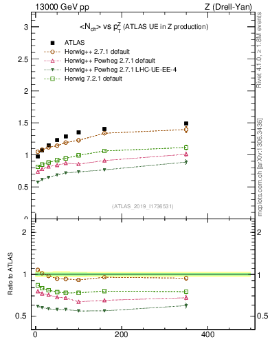 Plot of avgnch-vs-z.pt in 13000 GeV pp collisions