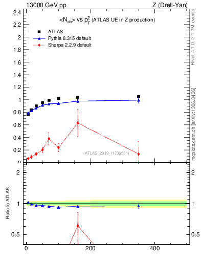Plot of avgnch-vs-z.pt in 13000 GeV pp collisions