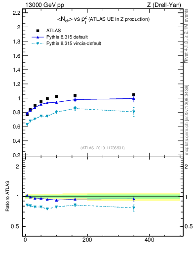 Plot of avgnch-vs-z.pt in 13000 GeV pp collisions