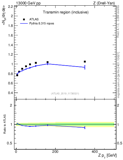 Plot of avgnch-vs-z.pt in 13000 GeV pp collisions