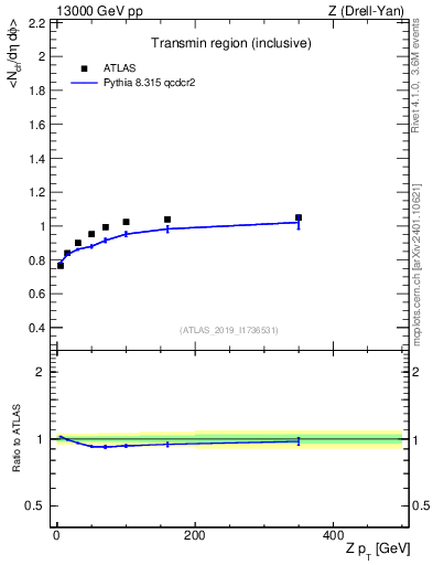 Plot of avgnch-vs-z.pt in 13000 GeV pp collisions