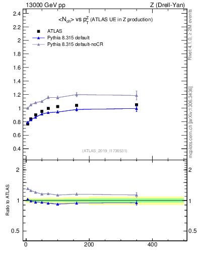 Plot of avgnch-vs-z.pt in 13000 GeV pp collisions