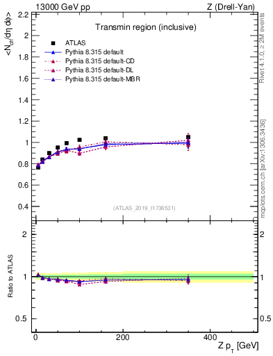 Plot of avgnch-vs-z.pt in 13000 GeV pp collisions