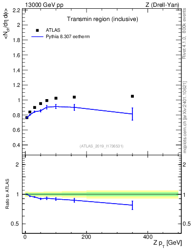 Plot of avgnch-vs-z.pt in 13000 GeV pp collisions