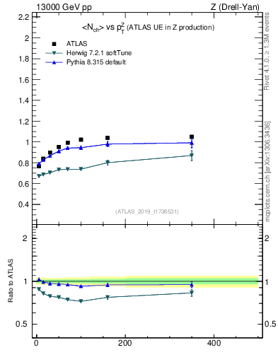 Plot of avgnch-vs-z.pt in 13000 GeV pp collisions