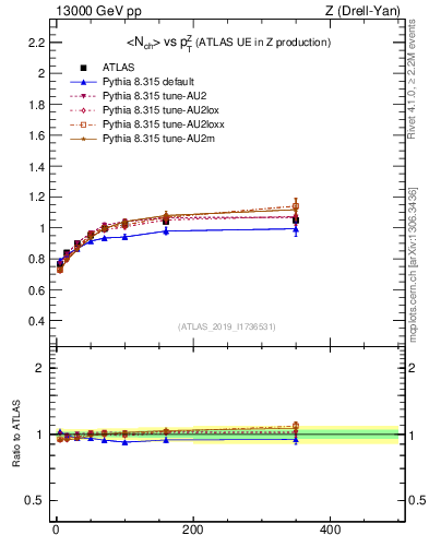 Plot of avgnch-vs-z.pt in 13000 GeV pp collisions
