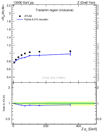 Plot of avgnch-vs-z.pt in 13000 GeV pp collisions