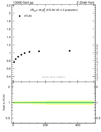 Plot of avgnch-vs-z.pt in 13000 GeV pp collisions