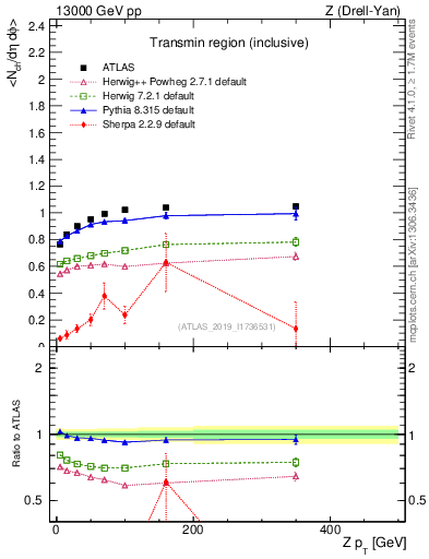 Plot of avgnch-vs-z.pt in 13000 GeV pp collisions