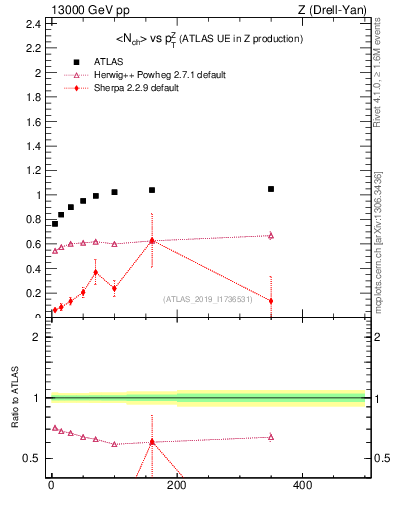 Plot of avgnch-vs-z.pt in 13000 GeV pp collisions