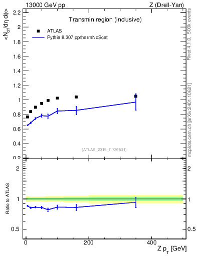 Plot of avgnch-vs-z.pt in 13000 GeV pp collisions