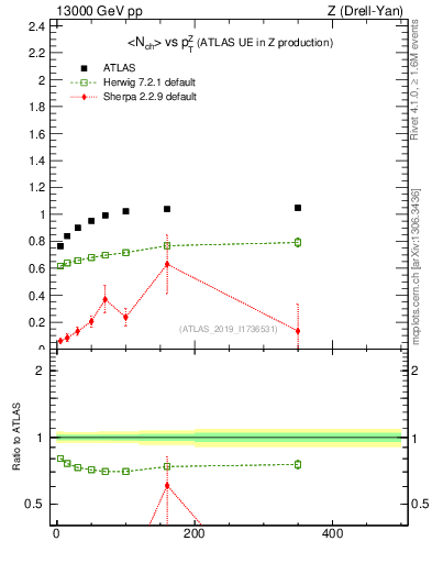 Plot of avgnch-vs-z.pt in 13000 GeV pp collisions