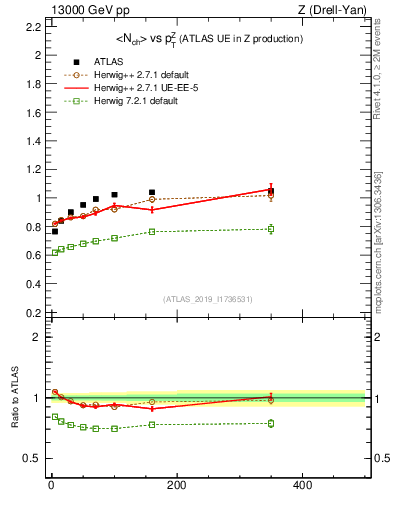 Plot of avgnch-vs-z.pt in 13000 GeV pp collisions