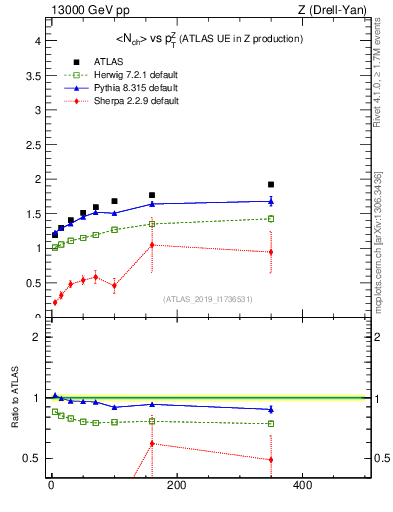 Plot of avgnch-vs-z.pt in 13000 GeV pp collisions