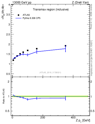 Plot of avgnch-vs-z.pt in 13000 GeV pp collisions