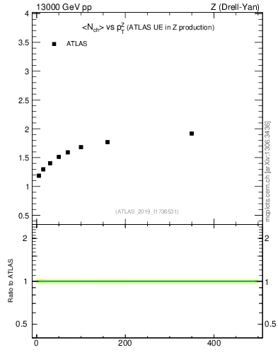 Plot of avgnch-vs-z.pt in 13000 GeV pp collisions
