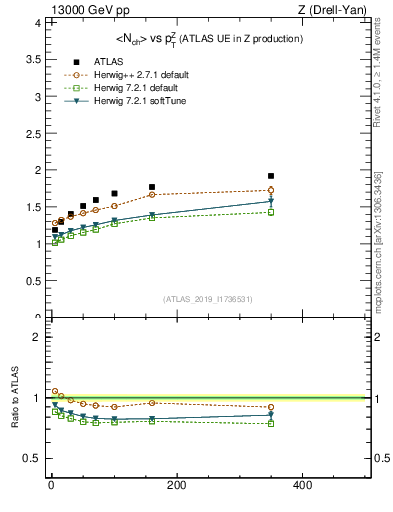 Plot of avgnch-vs-z.pt in 13000 GeV pp collisions