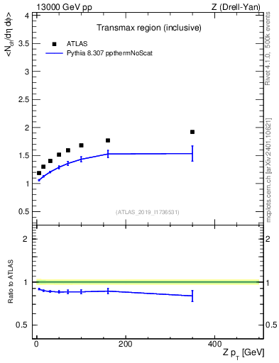 Plot of avgnch-vs-z.pt in 13000 GeV pp collisions