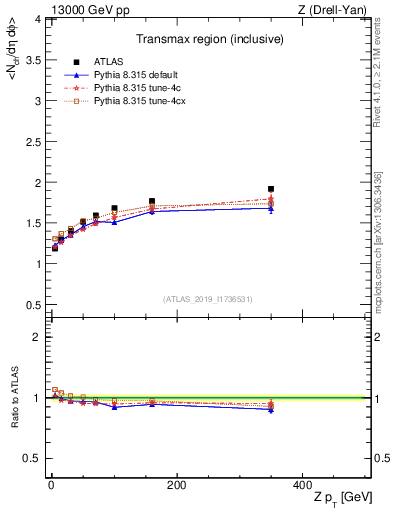 Plot of avgnch-vs-z.pt in 13000 GeV pp collisions